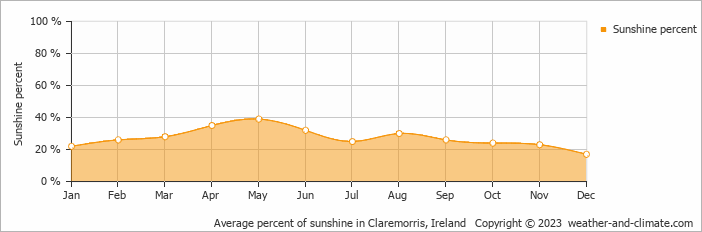 Average percent of sunshine in Westport, Ireland   Copyright © 2009 www.weather-and-climate.com  
