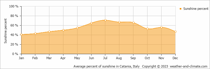 Average monthly percentage of sunshine in Catania, Italy