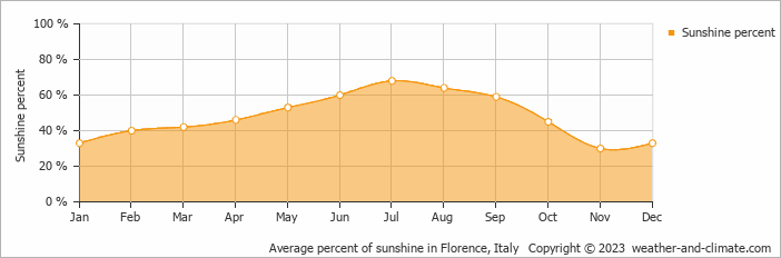 Average monthly percentage of sunshine in Florence, Italy