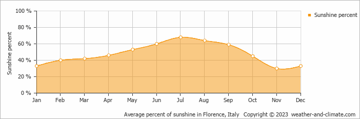 Average percent of sunshine in Florence, Italy   Copyright © 2009 www.weather-and-climate.com  