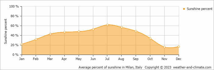 Average percent of sunshine in Milan, Italy   Copyright © 2013 www.weather-and-climate.com  