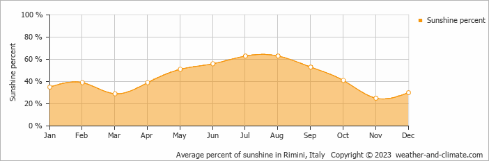 Average percent of sunshine in Rimini, Italy   Copyright © 2009 www.weather-and-climate.com  