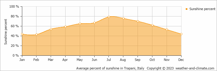 Average monthly percentage of sunshine in Trapani, Italy