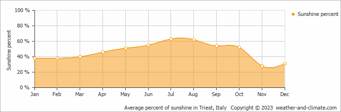 Average percent of sunshine in Triest, Italy   Copyright © 2009 www.weather-and-climate.com  