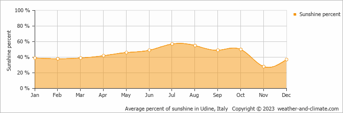 Average monthly percentage of sunshine in Udine, Italy
