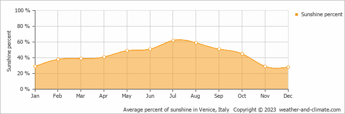 Average monthly percentage of sunshine in Venice, Italy
