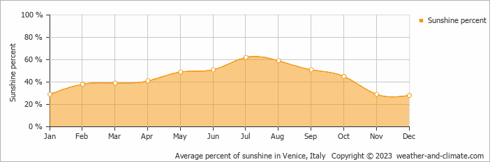 Average percent of sunshine in Venice, Italy   Copyright © 2009 www.weather-and-climate.com  