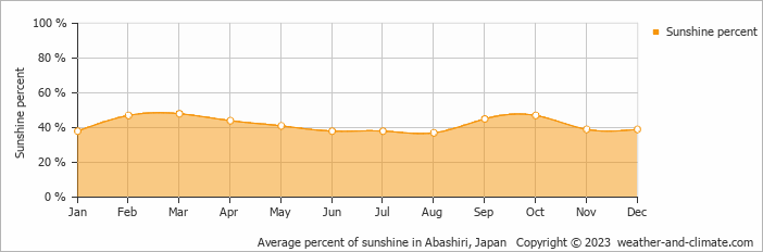 Average percent of sunshine in Abashiri, Japan   Copyright © 2009 www.weather-and-climate.com  