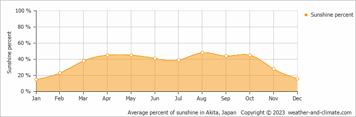 Average monthly percentage of sunshine in Akita, Japan