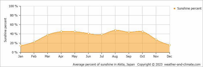 Average percent of sunshine in Akita, Japan   Copyright © 2009 www.weather-and-climate.com  