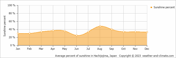Average percent of sunshine in Hachijojima, Japan   Copyright © 2009 www.weather-and-climate.com  