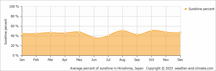 Average percent of sunshine in Hiroshima, Japan   Copyright © 2009 www.weather-and-climate.com  