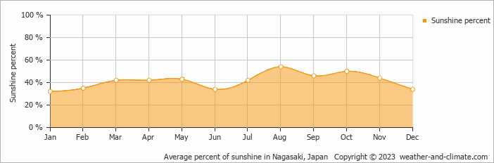 Average monthly percentage of sunshine in Nagasaki, Japan