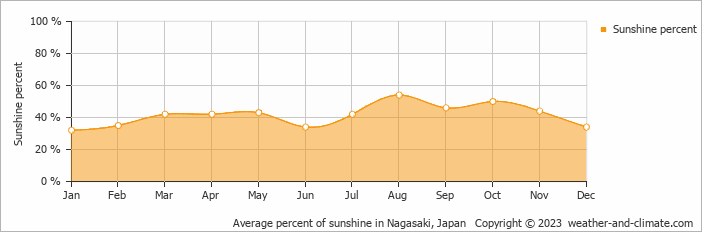 Average percent of sunshine in Nagasaki, Japan   Copyright © 2009 www.weather-and-climate.com  