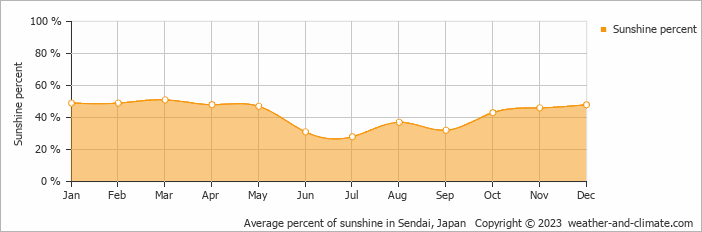 Average percent of sunshine in Sendai, Japan   Copyright © 2009 www.weather-and-climate.com  
