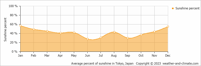 Average percent of sunshine in Tokyo, Japan   Copyright © 2009 www.weather-and-climate.com  