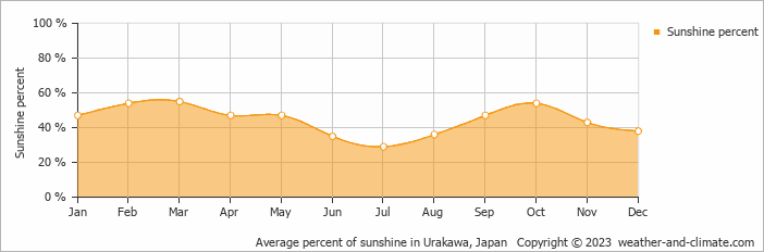 Average percent of sunshine in Urakawa, Japan   Copyright © 2009 www.weather-and-climate.com  