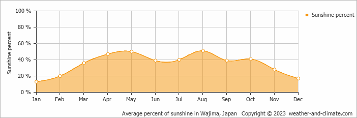 Average percent of sunshine in Wajima, Japan   Copyright © 2009 www.weather-and-climate.com  