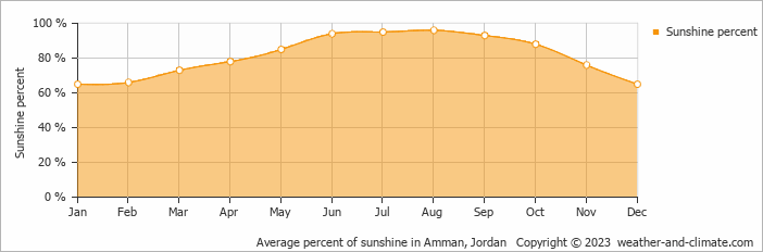 Average monthly percentage of sunshine in Amman, Jordan
