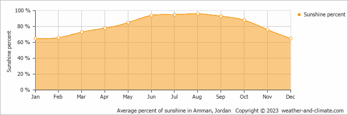 Average percent of sunshine in Amman, Jordan   Copyright © 2009 www.weather-and-climate.com  