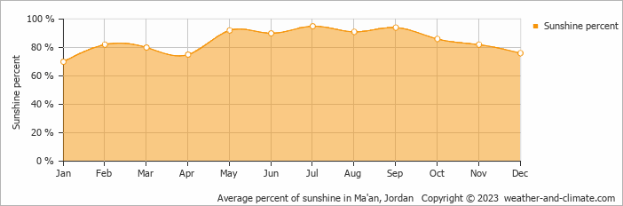Average percent of sunshine in Ma'an, Jordan   Copyright © 2009 www.weather-and-climate.com  