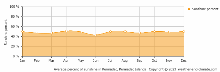 Average percent of sunshine in Kermadec, Kermadec Islands   Copyright © 2009 www.weather-and-climate.com  