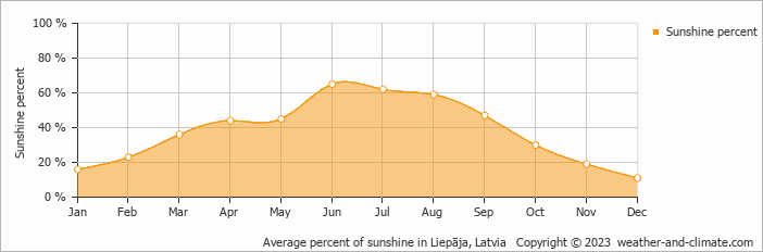 Average percent of sunshine in Liepaja, Latvia   Copyright © 2009 www.weather-and-climate.com  