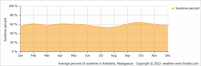 Average monthly percentage of sunshine in Antalaha, Madagascar