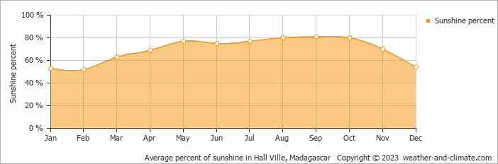 Average monthly percentage of sunshine in Hall Ville, Madagascar