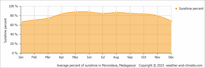 Average percent of sunshine in Morondava, Madagascar   Copyright © 2013 www.weather-and-climate.com  