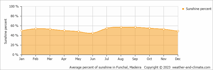 Average monthly percentage of sunshine in Funchal, Madeira