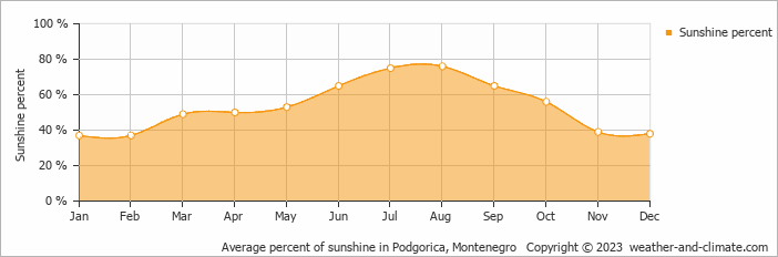Average monthly percentage of sunshine in Podgorica, Montenegro