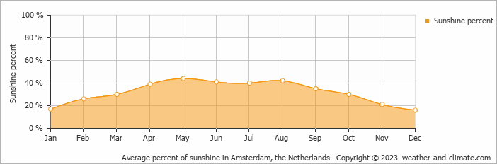 Average monthly percentage of sunshine in Amsterdam, the Netherlands