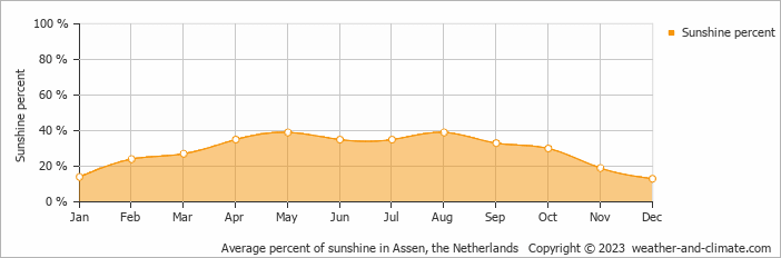 Average monthly percentage of sunshine in Assen, the Netherlands