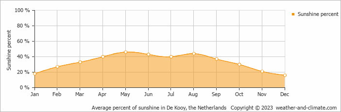 Average monthly percentage of sunshine in De Kooy, the Netherlands