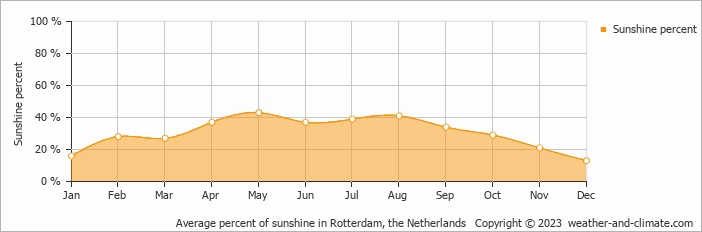 Average monthly percentage of sunshine in Delft, the Netherlands