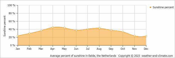Average monthly percentage of sunshine in Groningen, the Netherlands