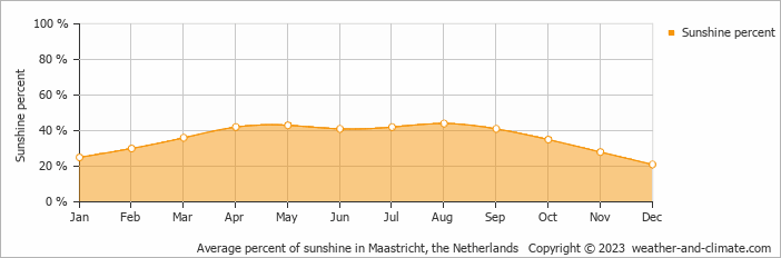 Average monthly percentage of sunshine in Maastricht, the Netherlands