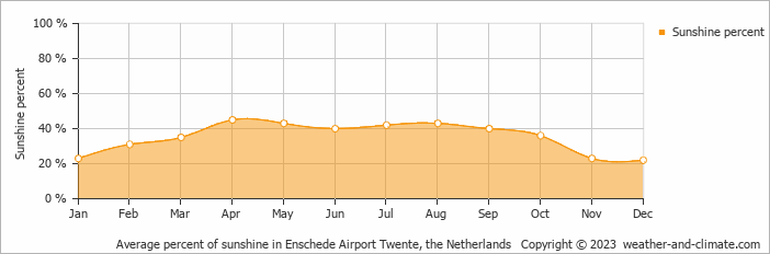 Average monthly percentage of sunshine in Enschede Airport Twente, the Netherlands