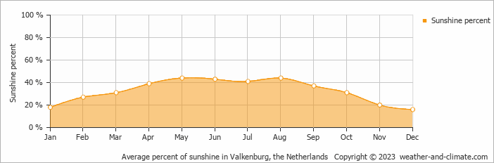 Average monthly percentage of sunshine in Valkenburg, the Netherlands
