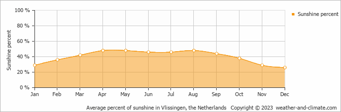 Average monthly percentage of sunshine in Vlissingen, the Netherlands