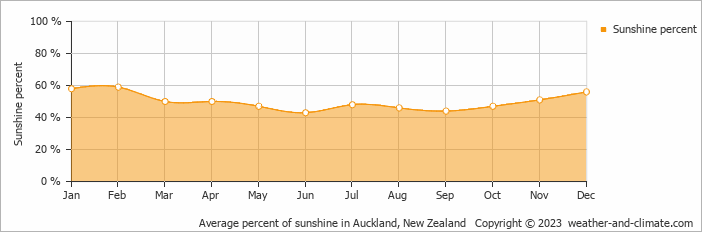 Average monthly percentage of sunshine in Auckland, New Zealand