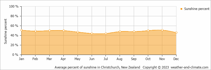 Average monthly percentage of sunshine in Christchurch, New Zealand