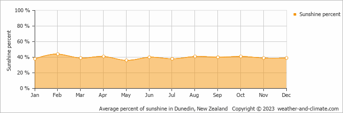 Average monthly percentage of sunshine in Dunedin, New Zealand