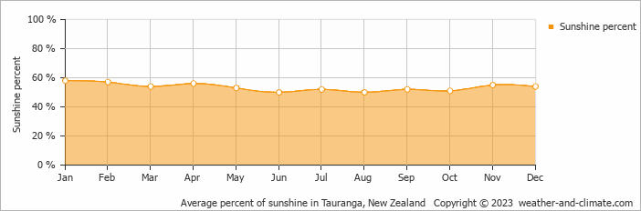 Average monthly percentage of sunshine in Tauranga, New Zealand