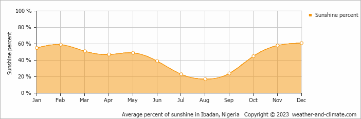 Average monthly percentage of sunshine in Ibadan, Nigeria