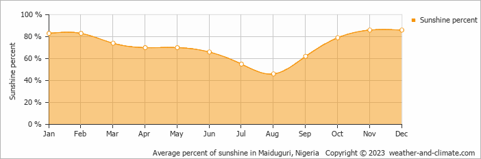 Average monthly percentage of sunshine in Maiduguri, Nigeria
