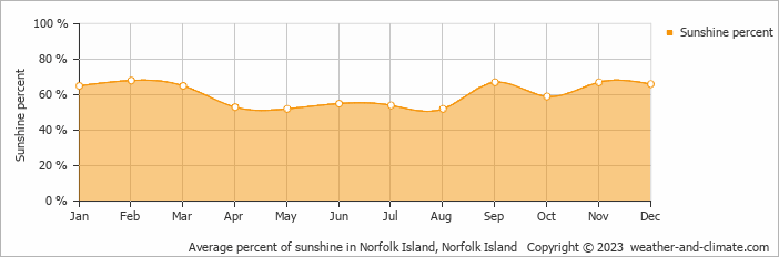 Average monthly percentage of sunshine in Burnt Pine, Norfolk Island