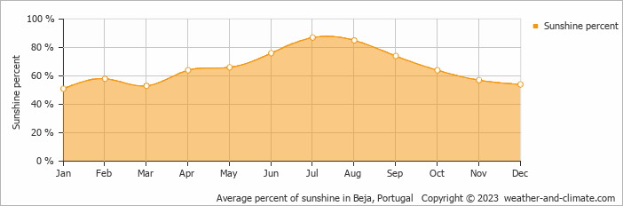 Average monthly percentage of sunshine in Beja, Portugal