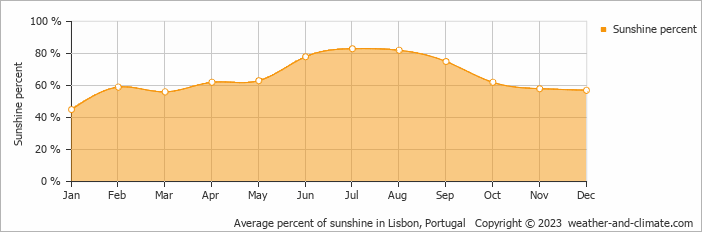 Average monthly percentage of sunshine in Lisboa, Portugal